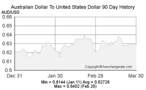 3200 aud|200 US dollars to Australian dollars Exchange Rate. Convert .